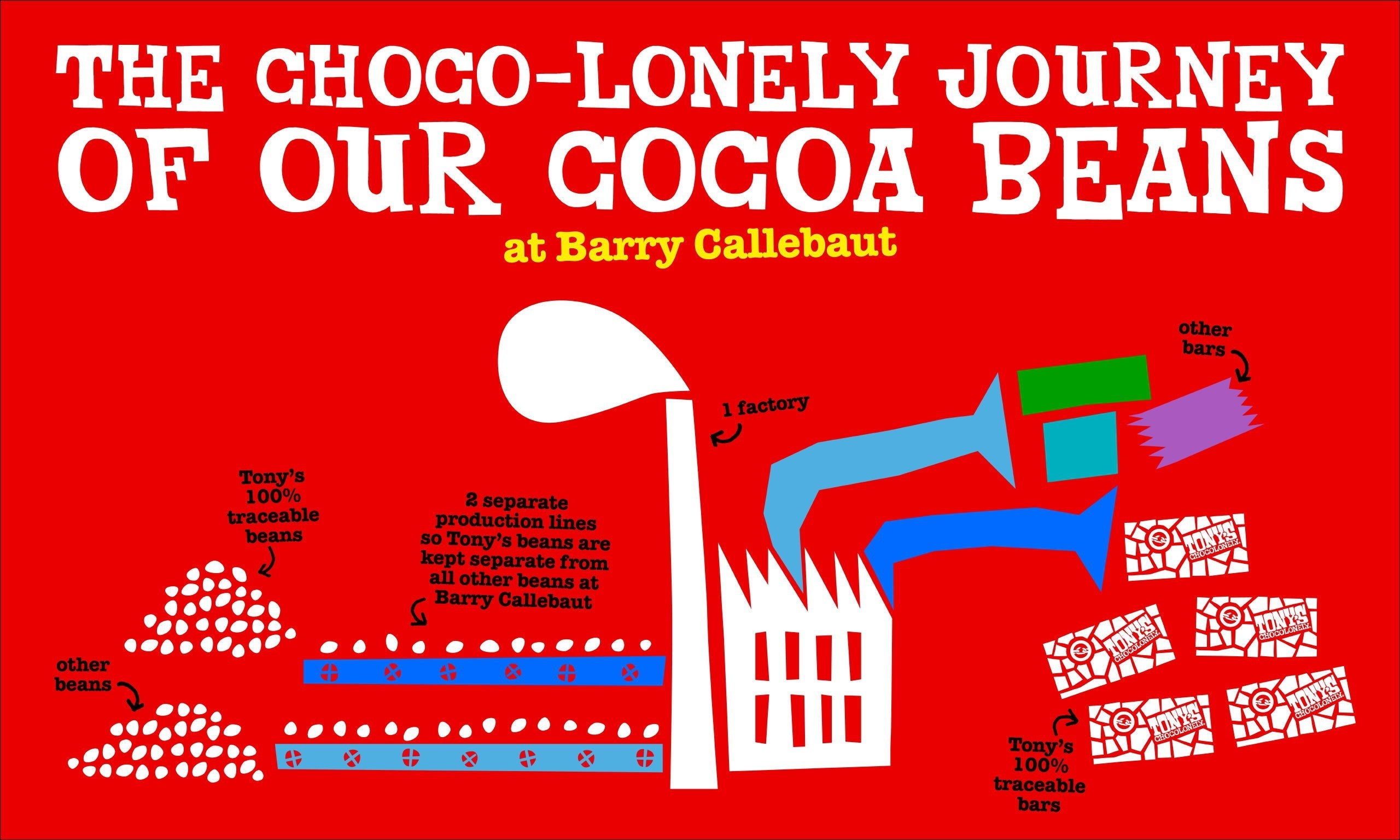 YES, Tony’s works with Barry Callebaut-Tony’s Chocolonely